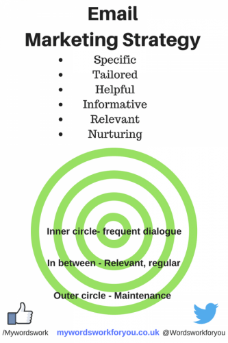 Email Marketing Strategy Content Marketing My Words Work For You